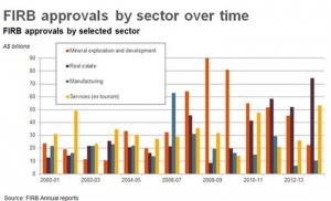 Approvals by sector