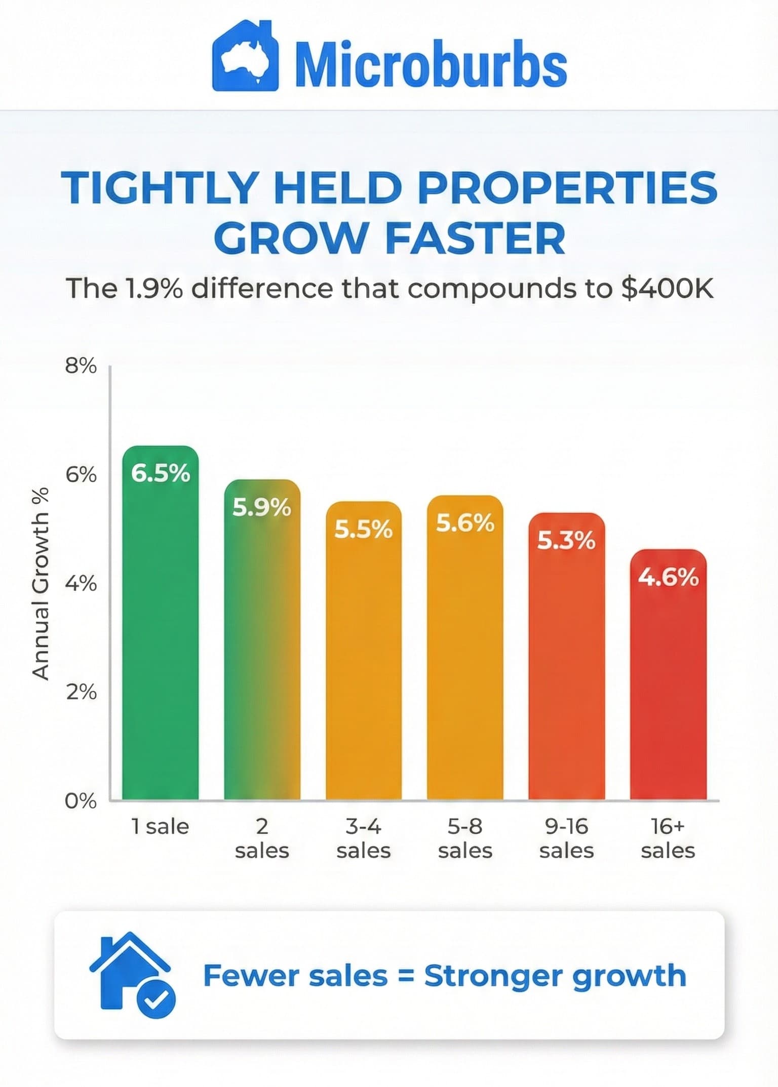 The Hidden Pattern That Separates Winning Properties From the Rest