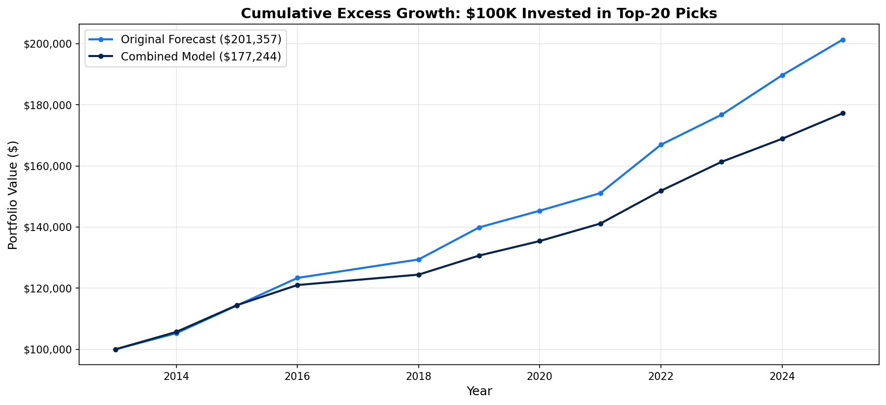 Cumulative Growth
