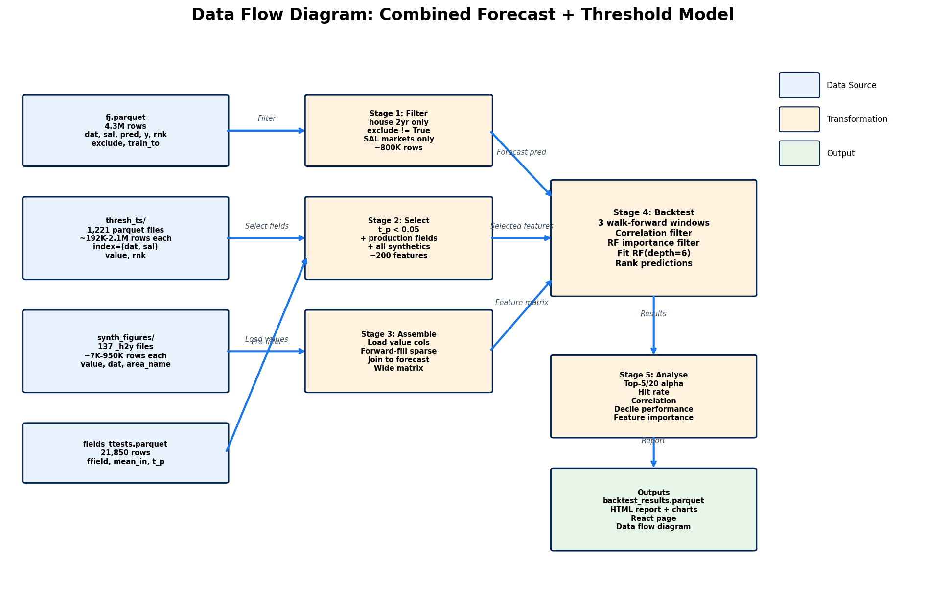 Data Flow Diagram