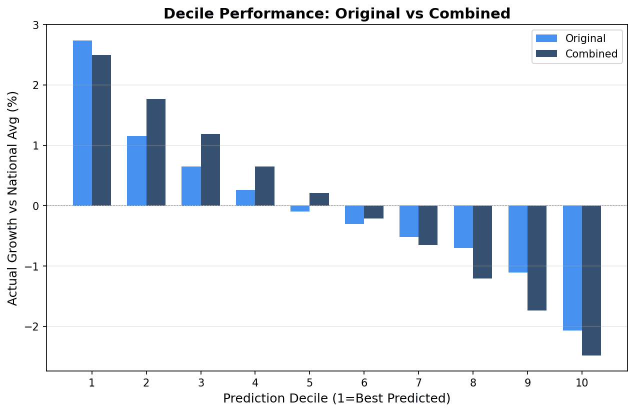 Decile Performance