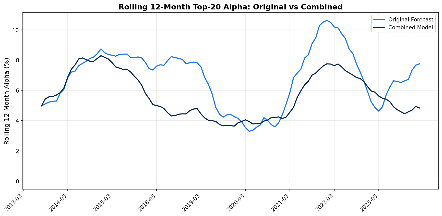 Rolling Alpha