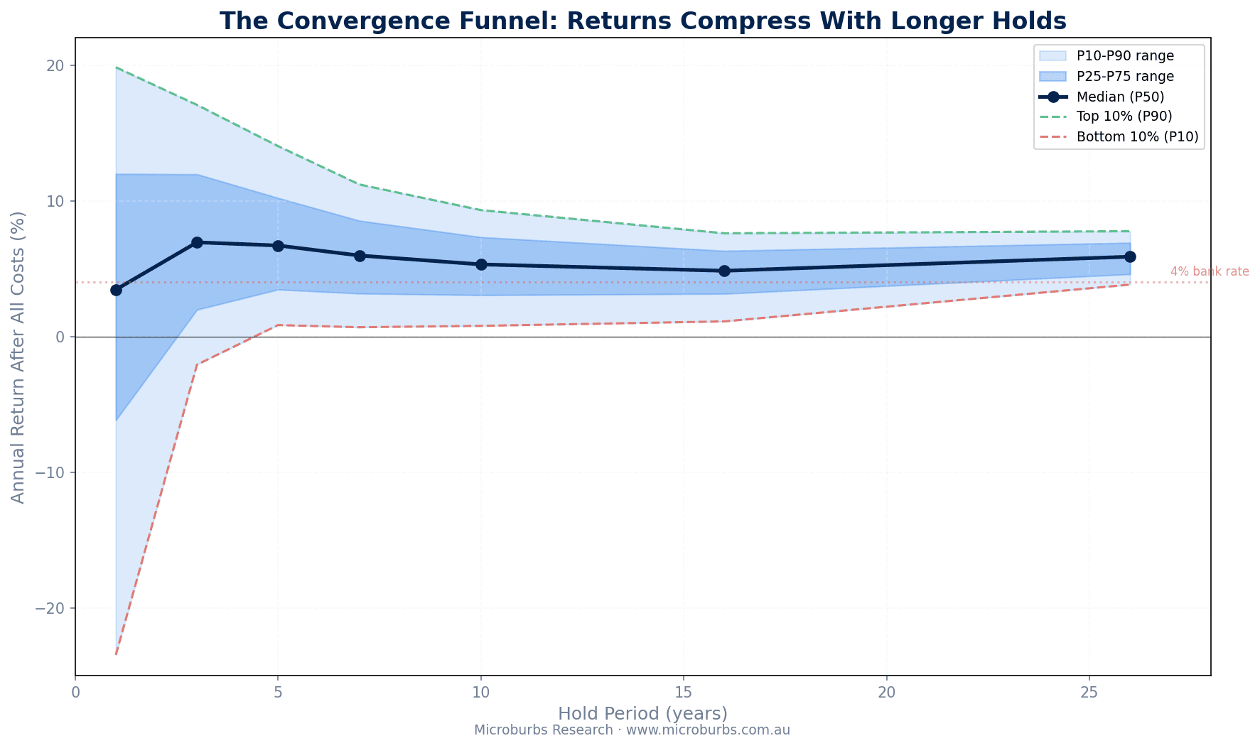 The convergence funnel: variance compresses with hold period