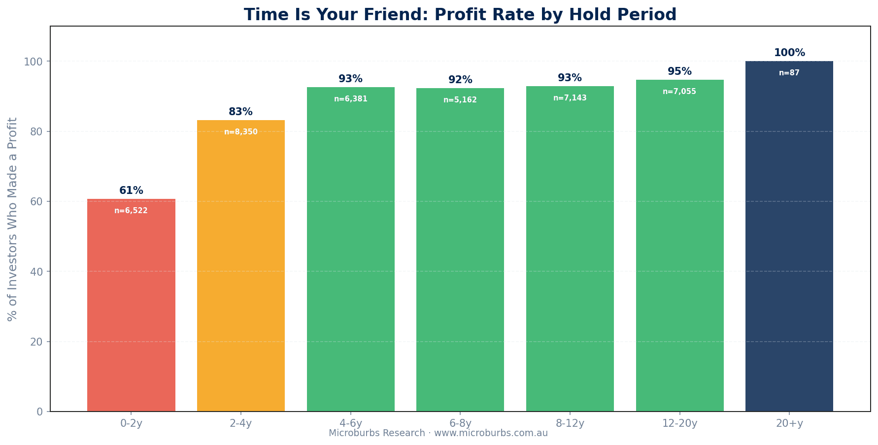 Profit rate by hold period