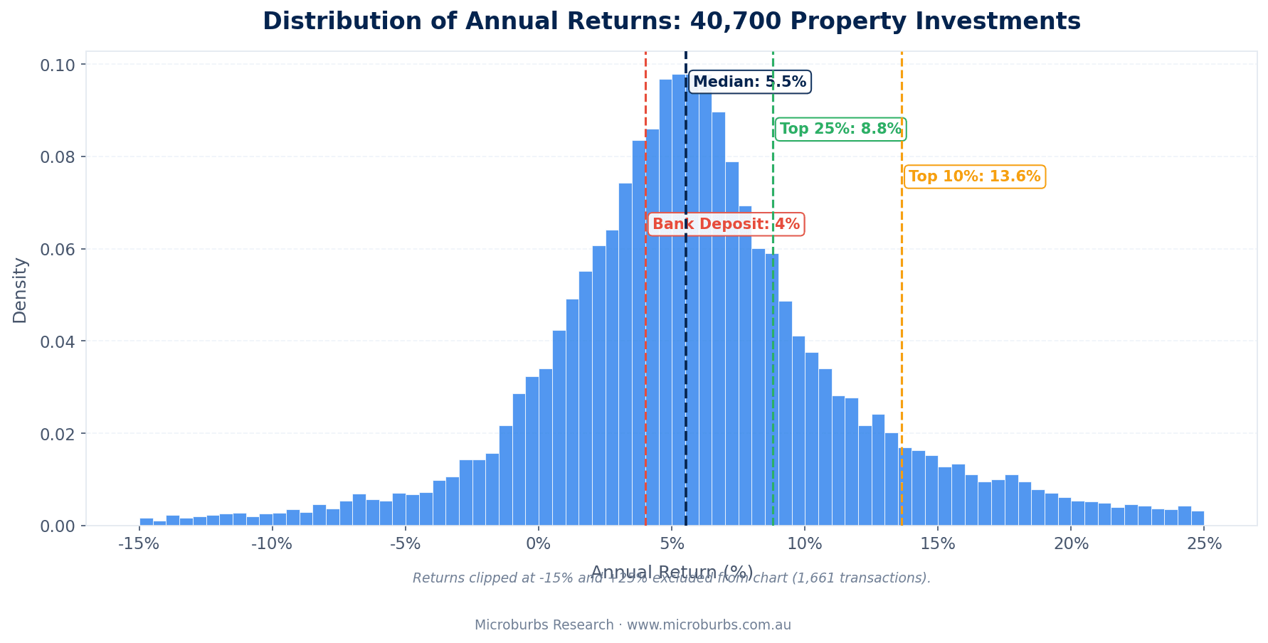 Distribution of annual returns across 40,700 transactions