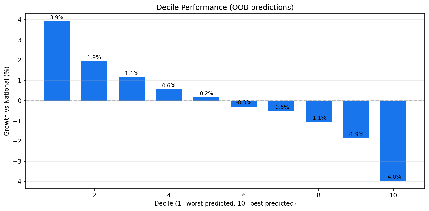 Decile performance
