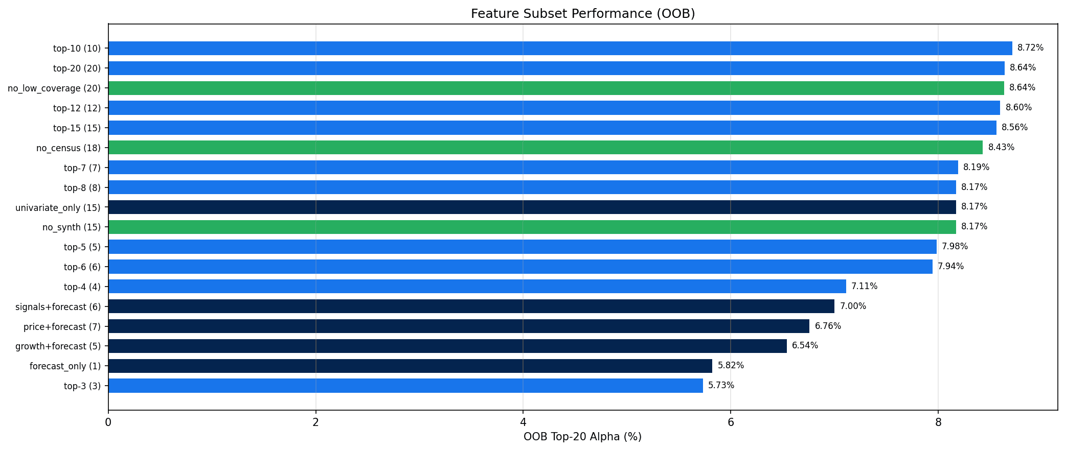 Feature subset comparison