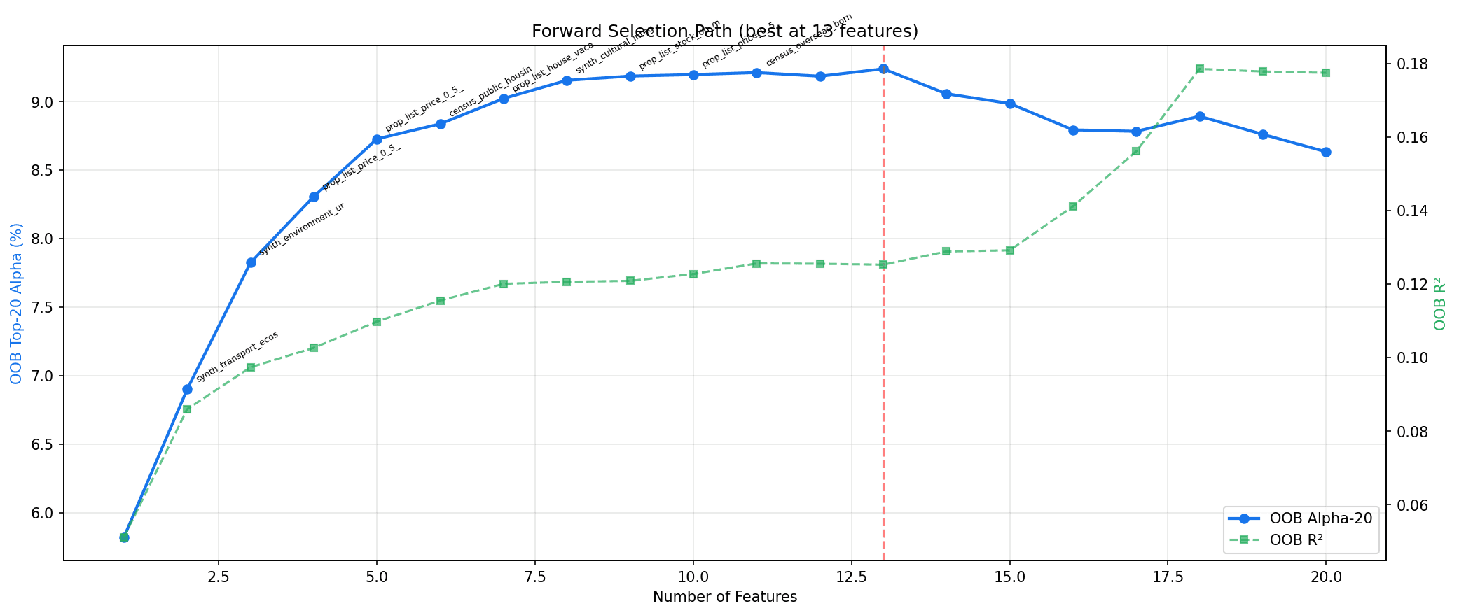 Forward selection path