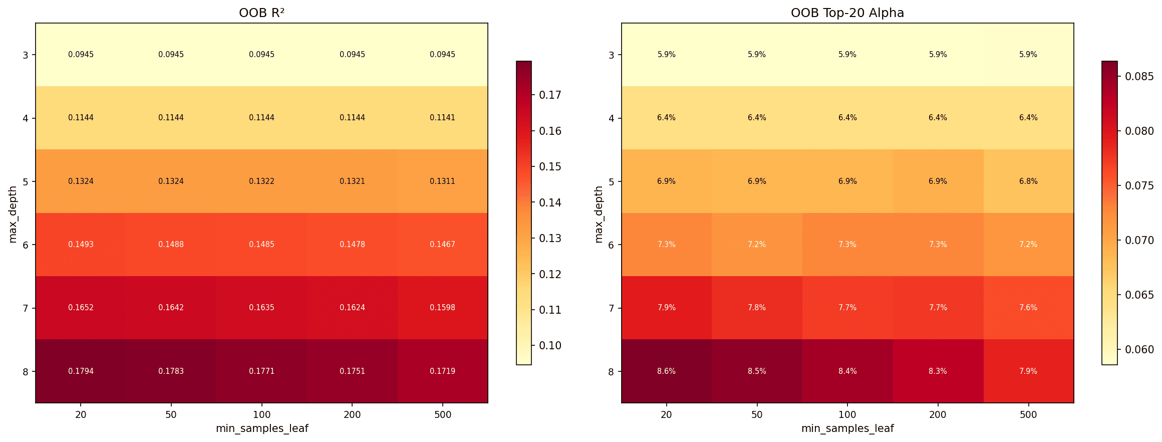 Hyperparameter heatmap