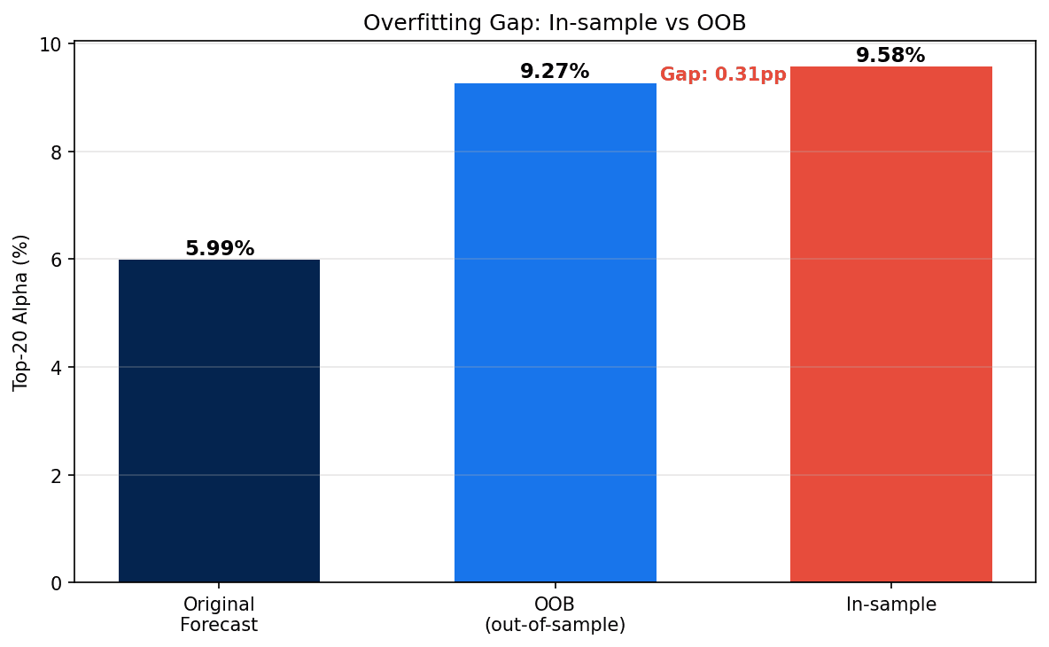 Overfitting gap comparison