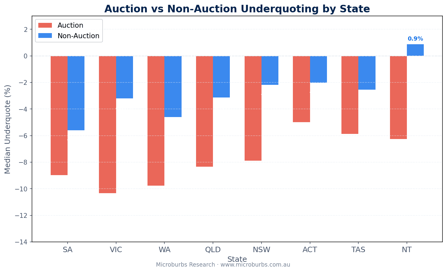 Auction vs non-auction underquoting by state