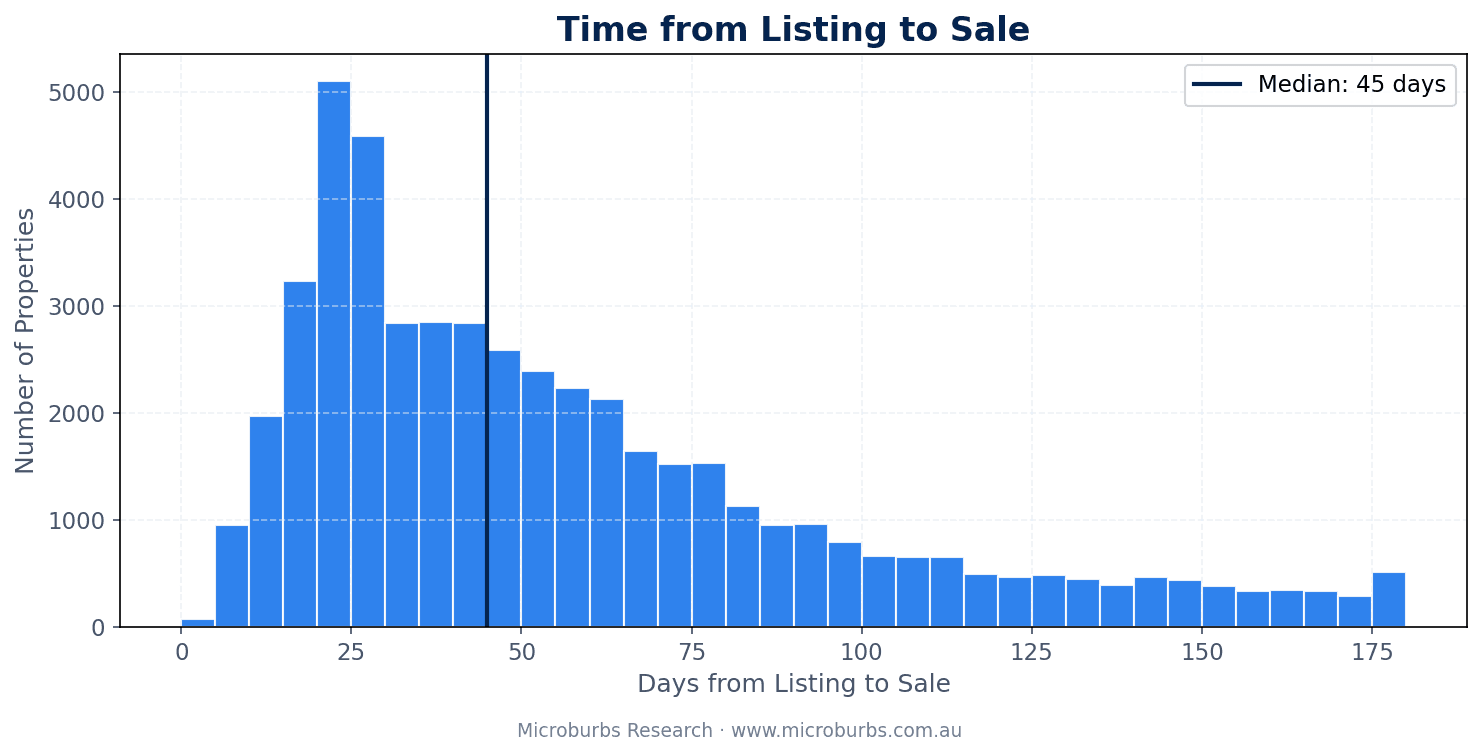Distribution of median days from listing to sale across all tracked agents