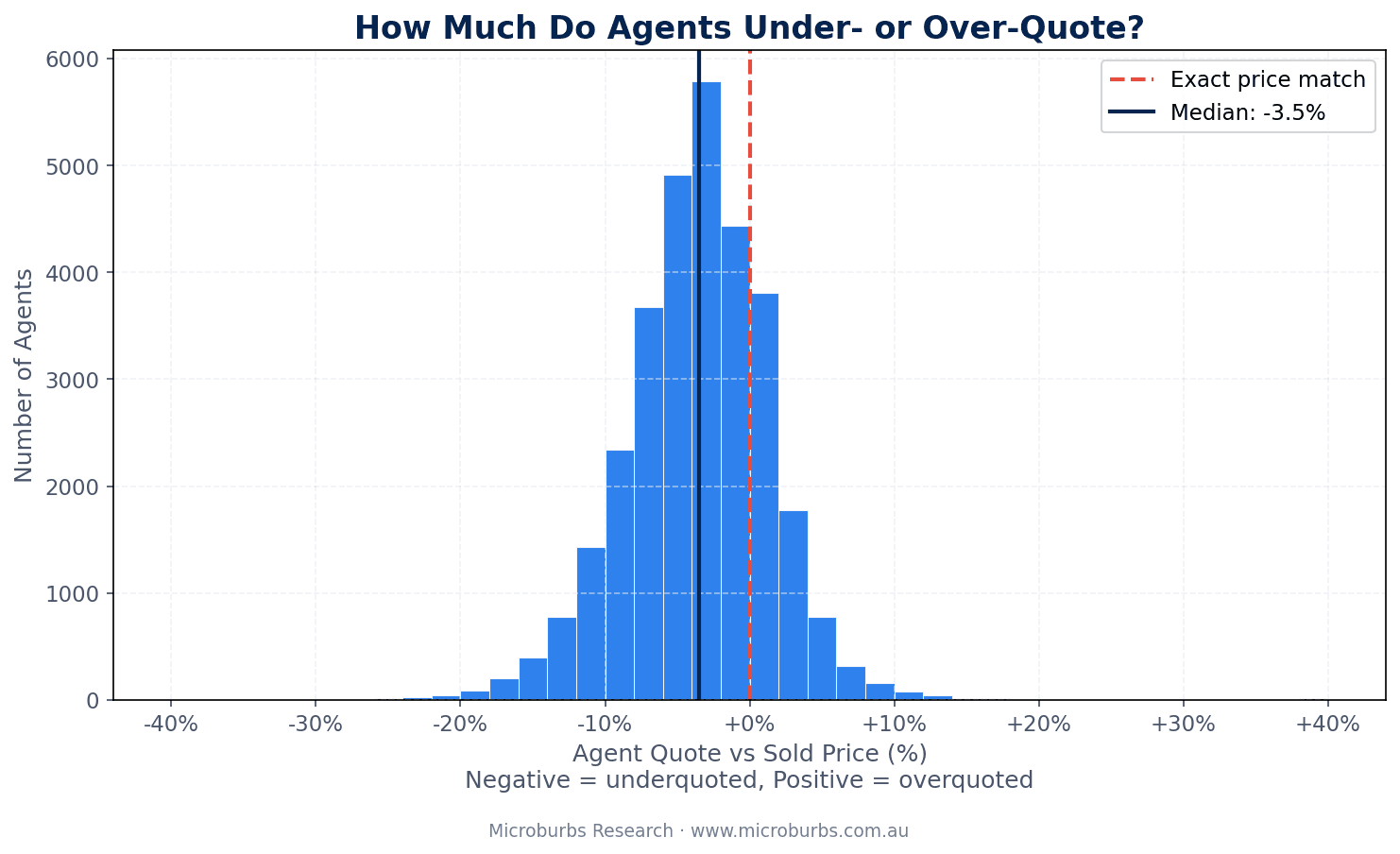 Distribution of median quote-vs-sold percentage across all agents