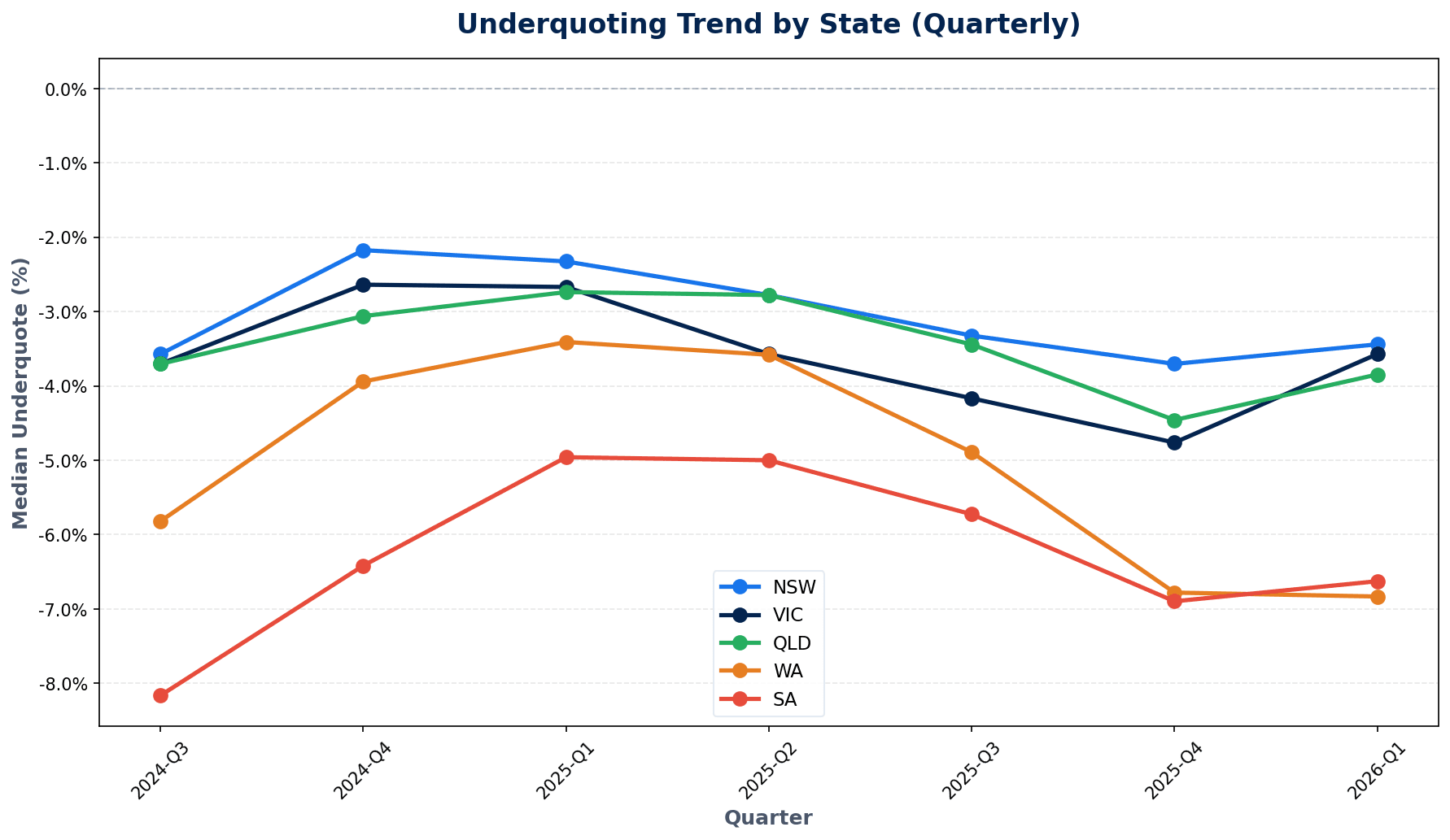 Median underquote percentage by state, Q3 2024 to Q1 2026