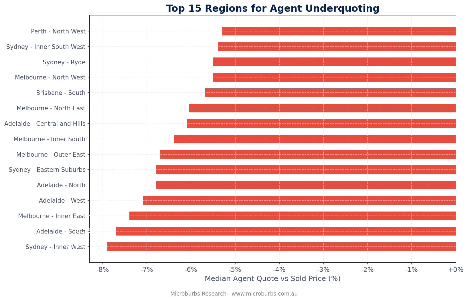 Top 20 SA4 regions ranked by median agent underquote percentage