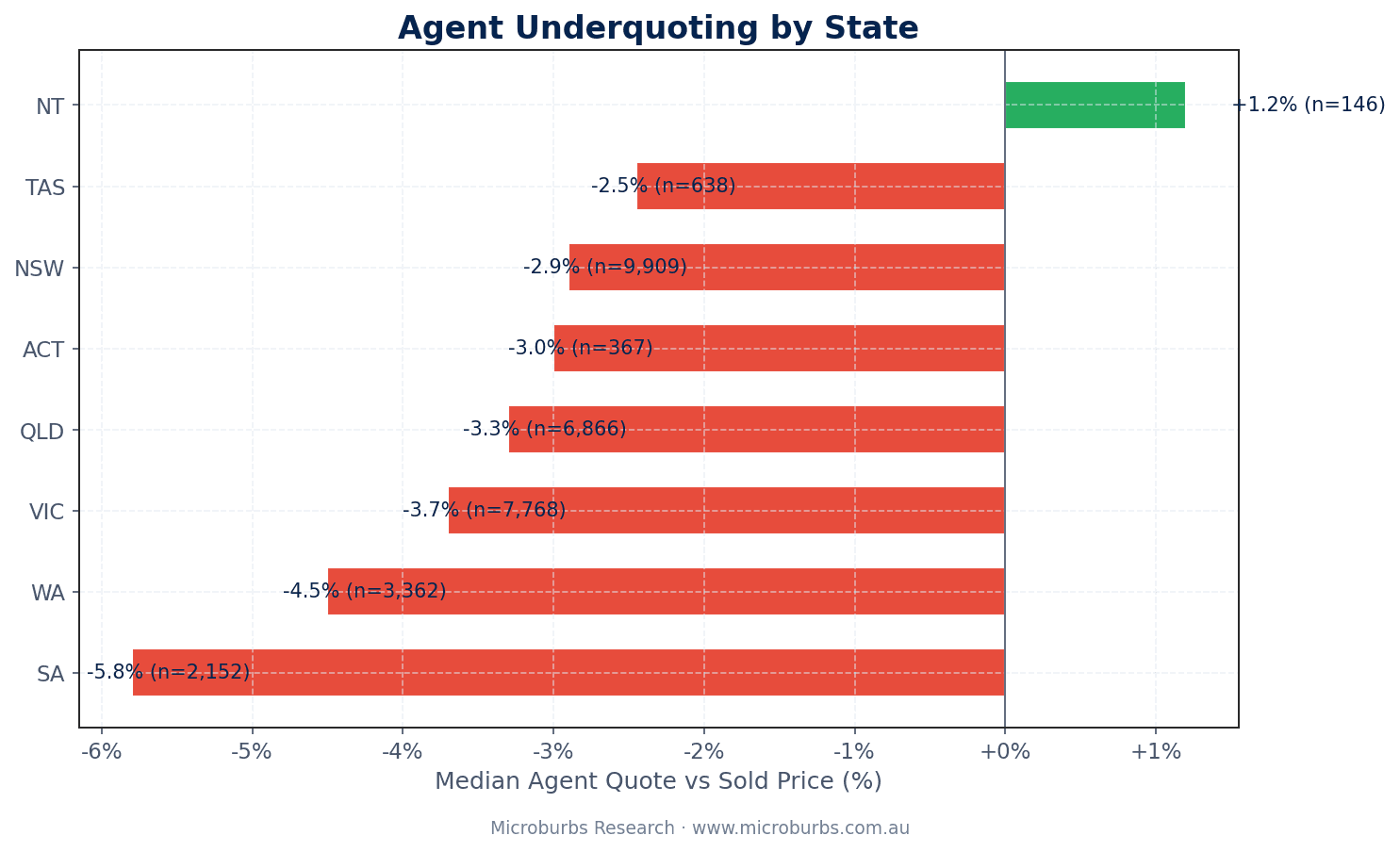 Median agent underquote percentage by state