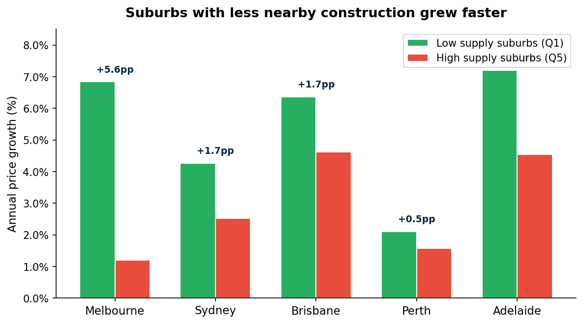 Bar chart: areas with less nearby construction grew faster