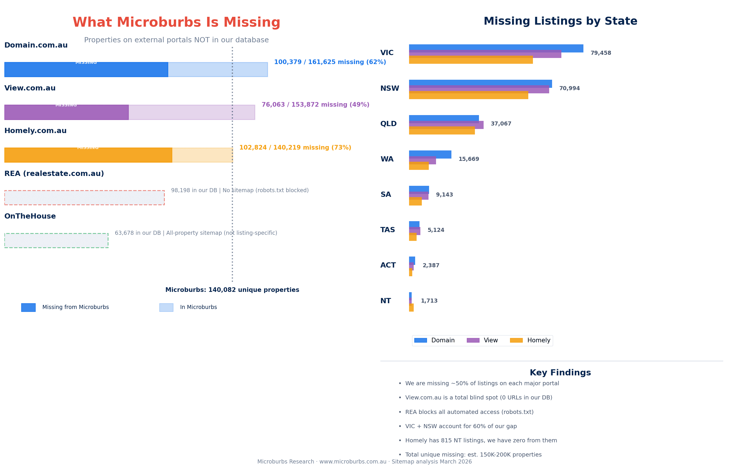 Outside-in coverage comparison showing missing listings by portal and state
