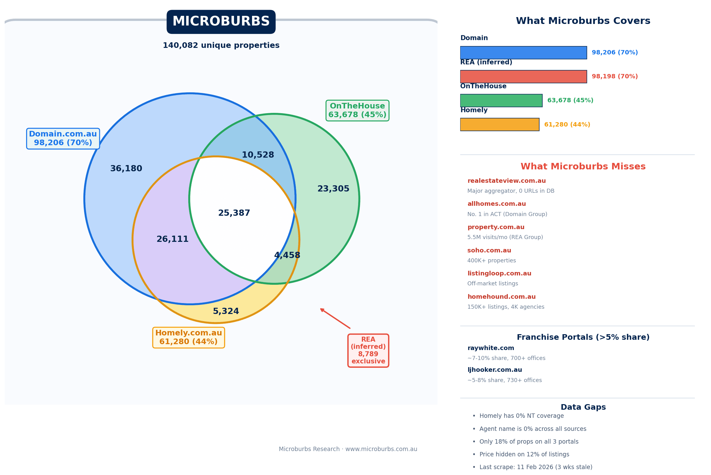 Venn diagram showing source overlap between Domain, OnTheHouse, and Homely