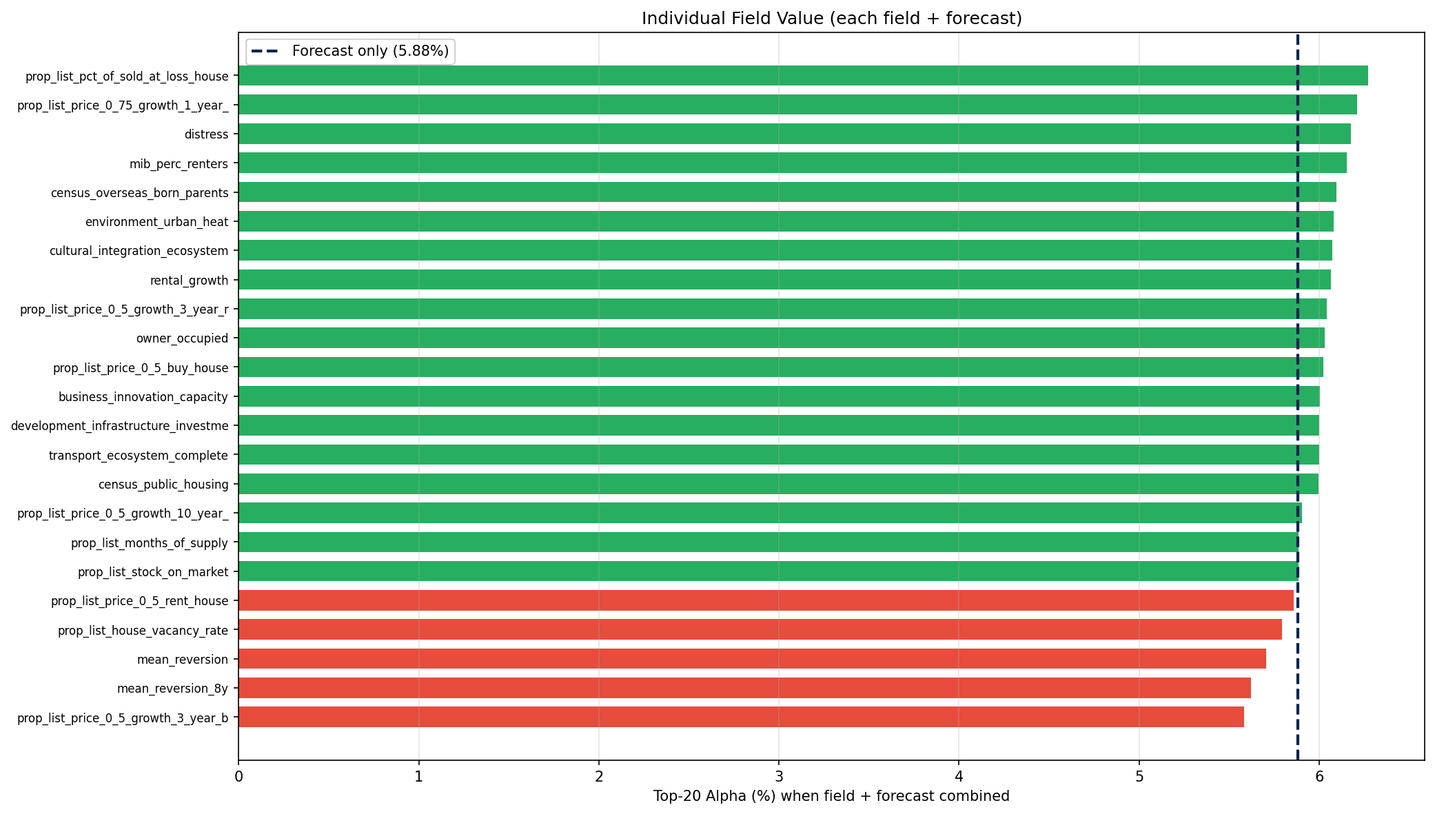Individual field value when combined with forecast
