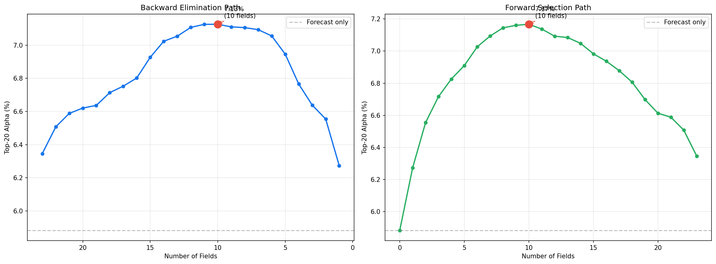 Backward elimination and forward selection paths