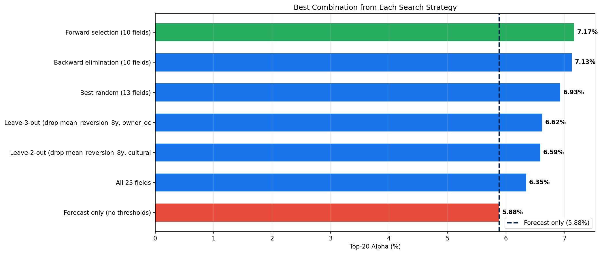 Best combination from each search strategy