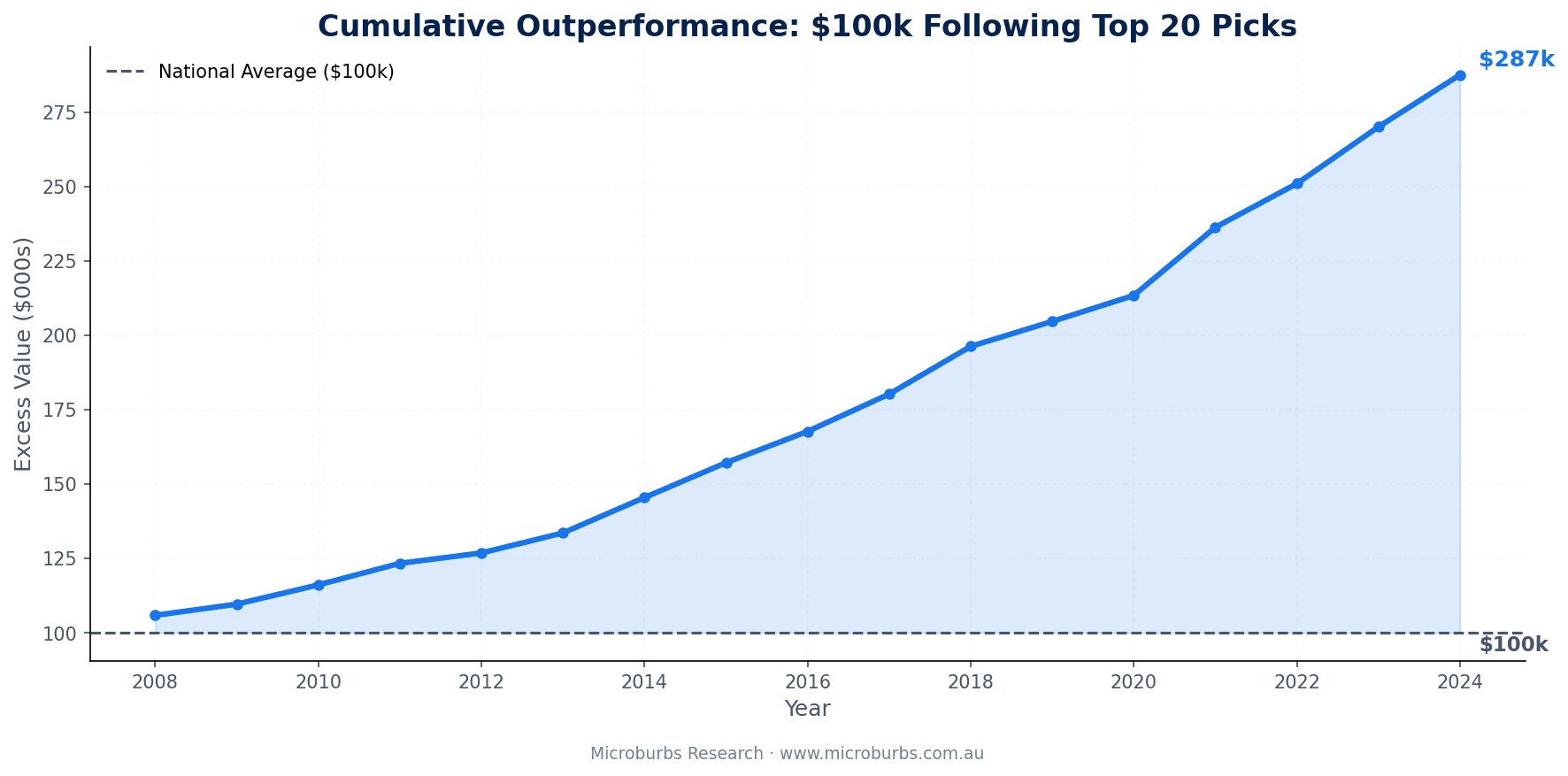 Cumulative outperformance