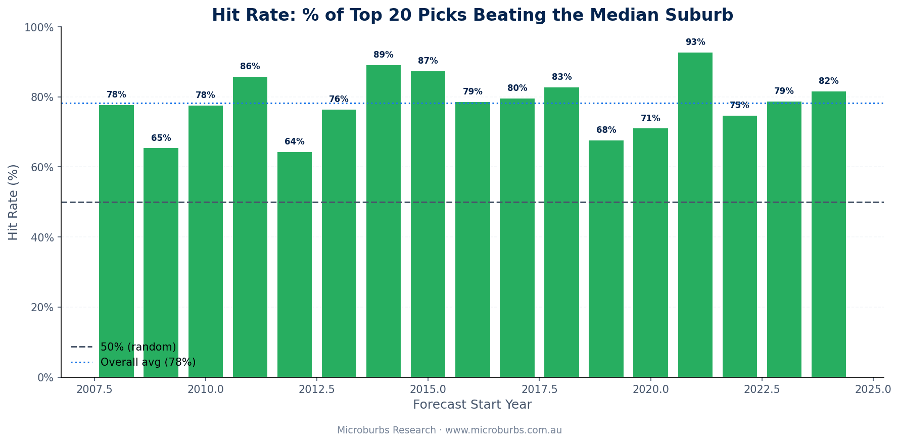 Hit rate over time