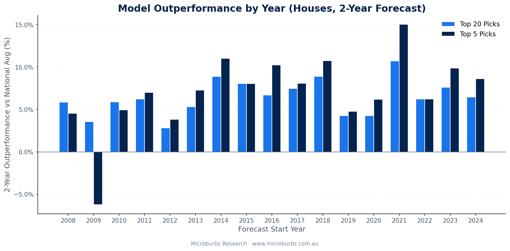 Yearly outperformance vs national average