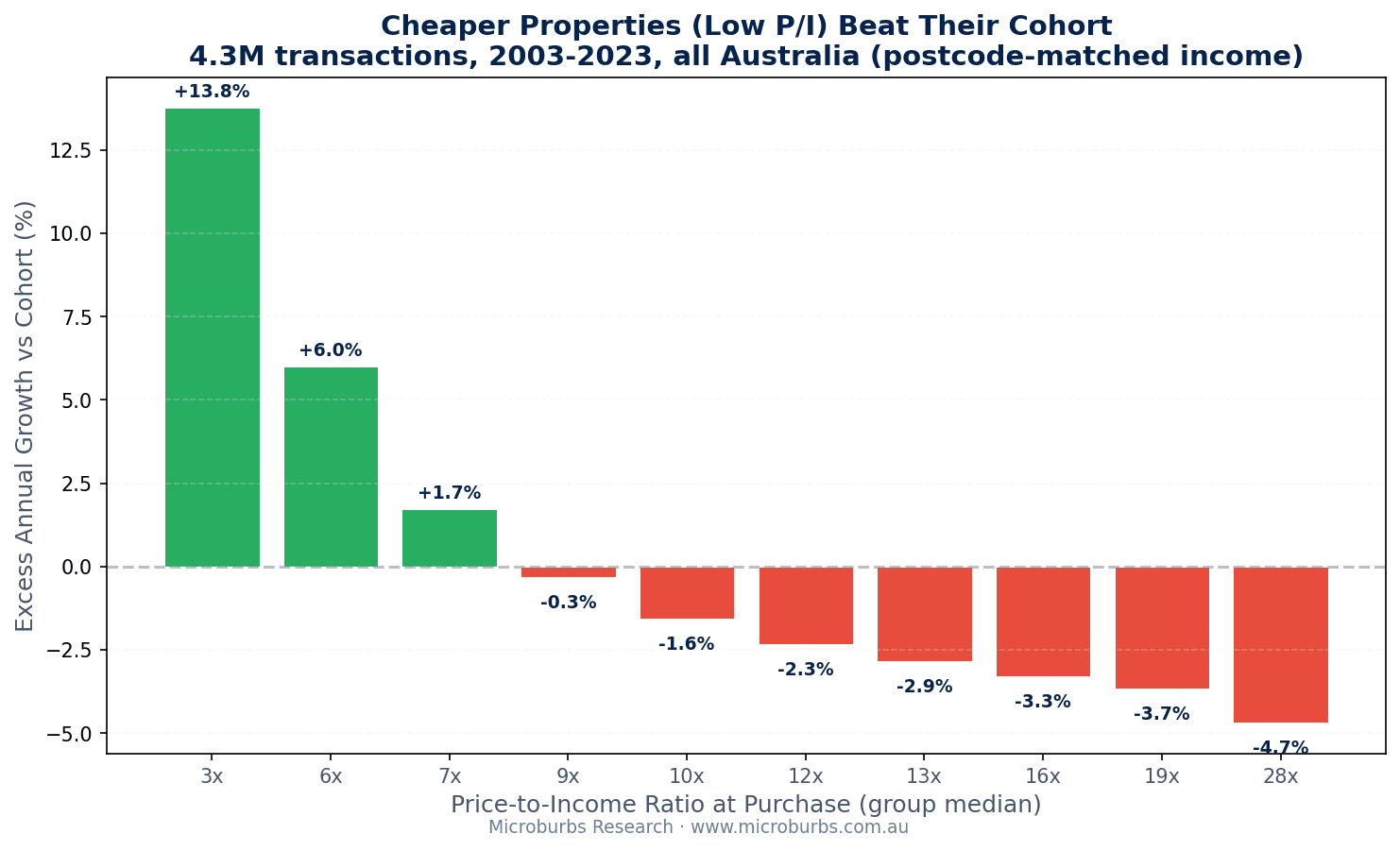 P/I decile vs excess growth