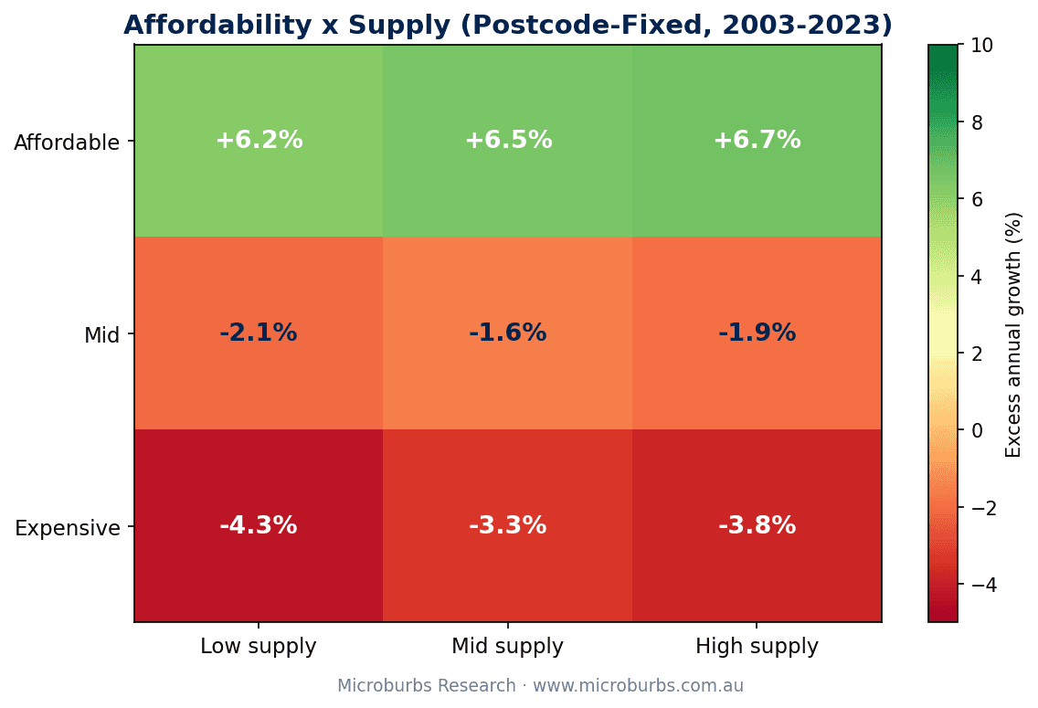 Affordability x Supply