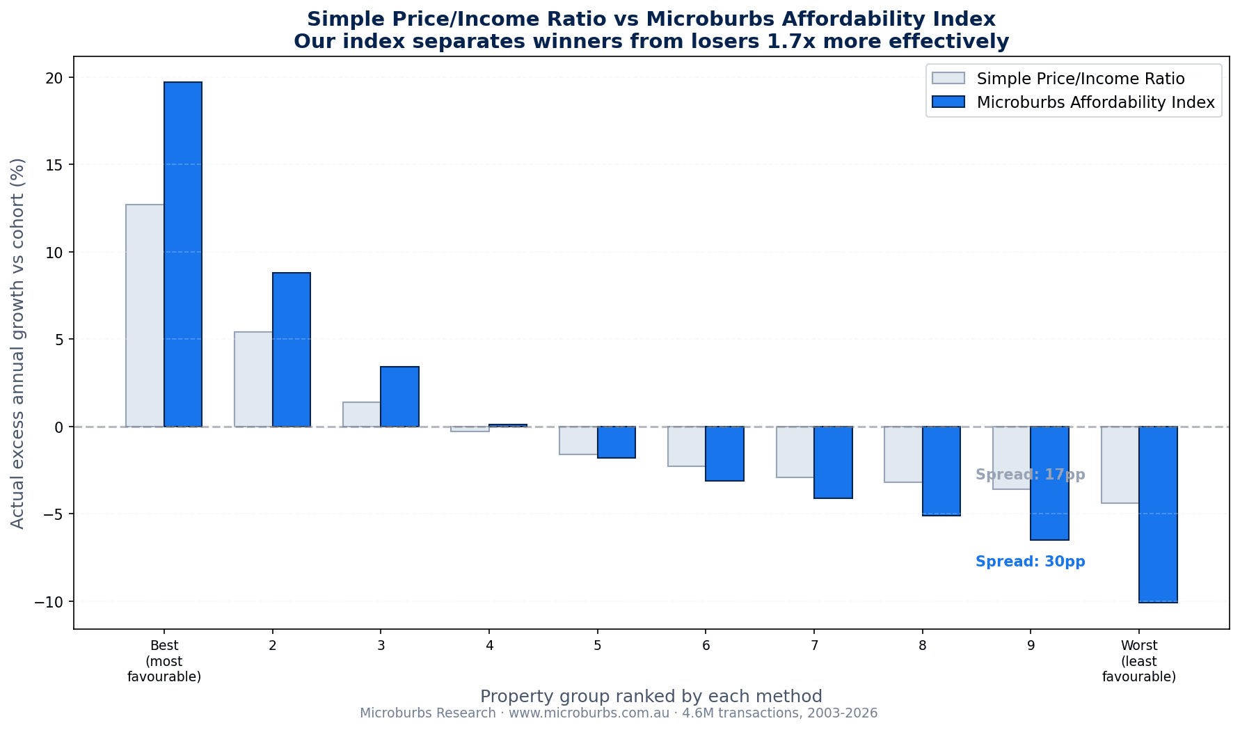 Simple P/I ratio vs Microburbs Affordability Index