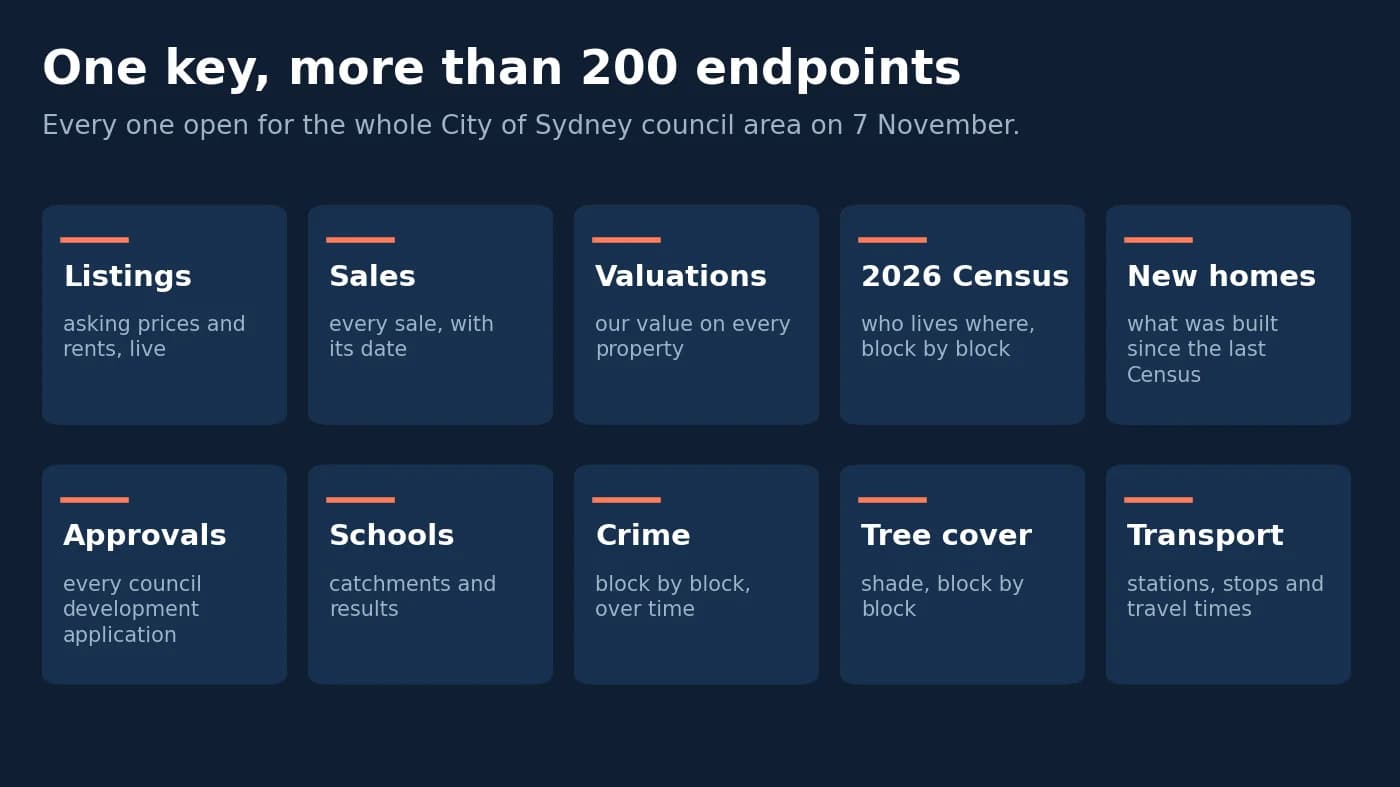 The same 2,281 City of Sydney blocks shown four ways: homes, people, flat prices and weekly rents.