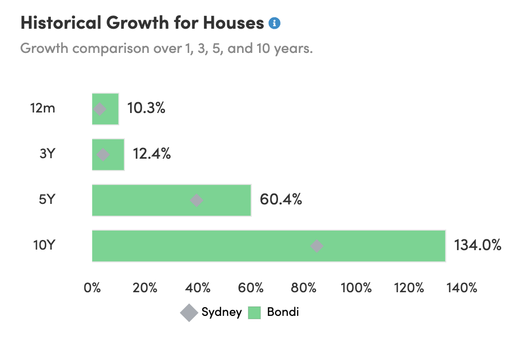Capital Growth & Rental Yields