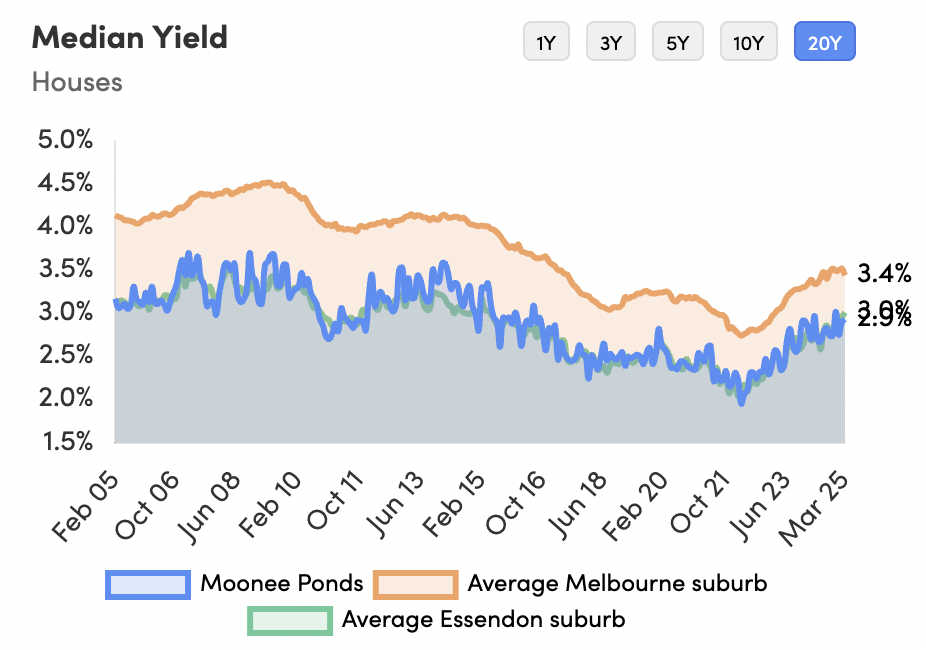 The Yield & Growth Formula