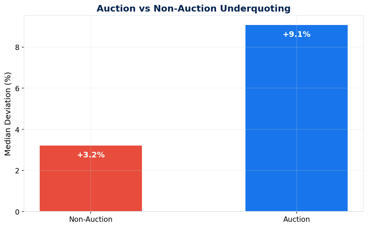 Underquoting by sale method: auction vs non-auction