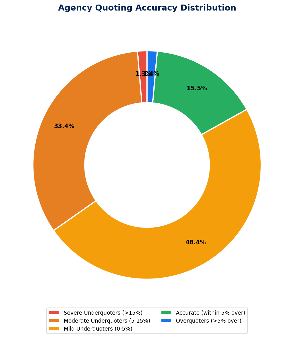 Distribution of agent quoting accuracy across 539,241 transactions