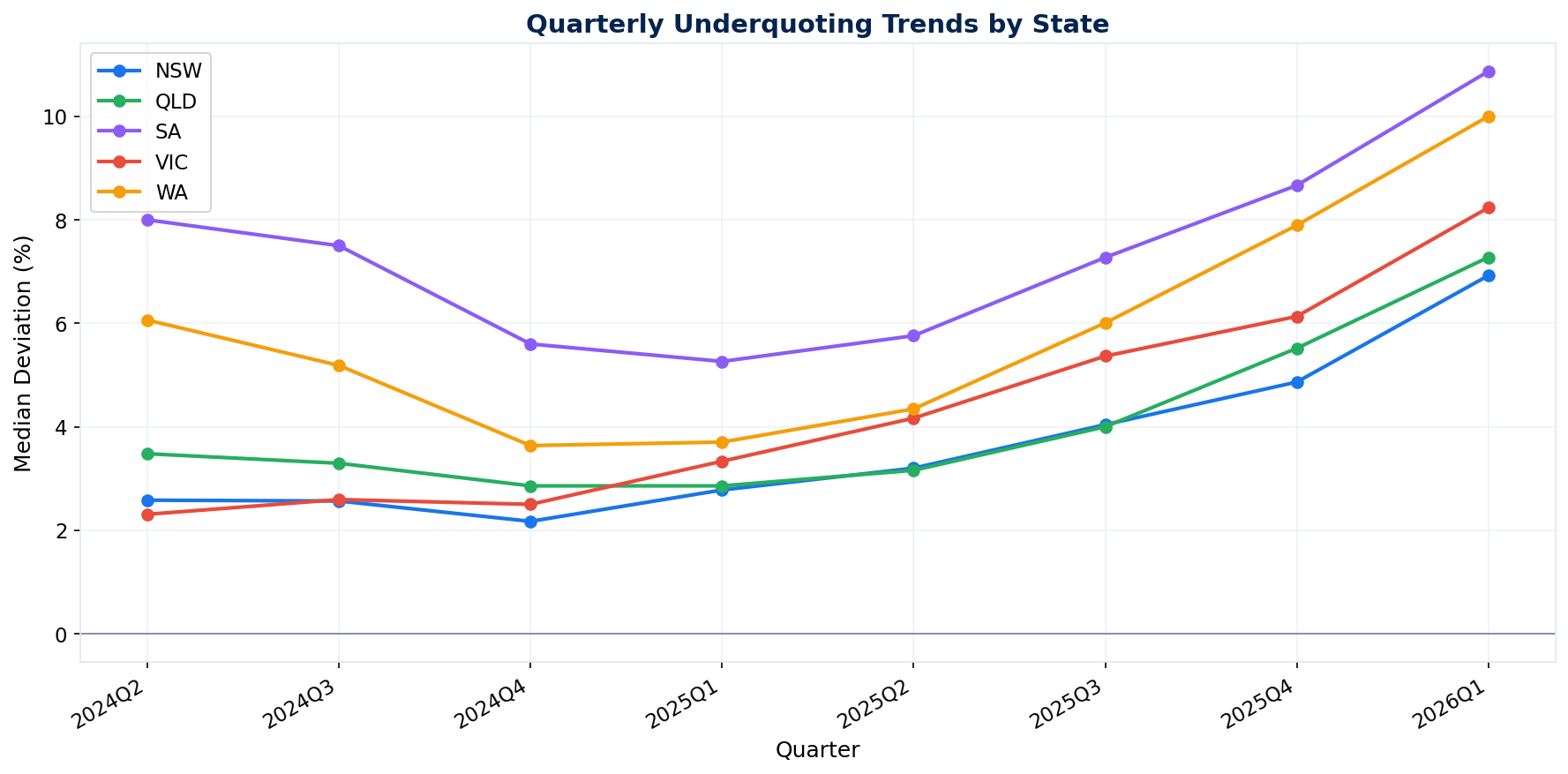 Quarterly underquoting trend by state from Q4 2024 to Q1 2026