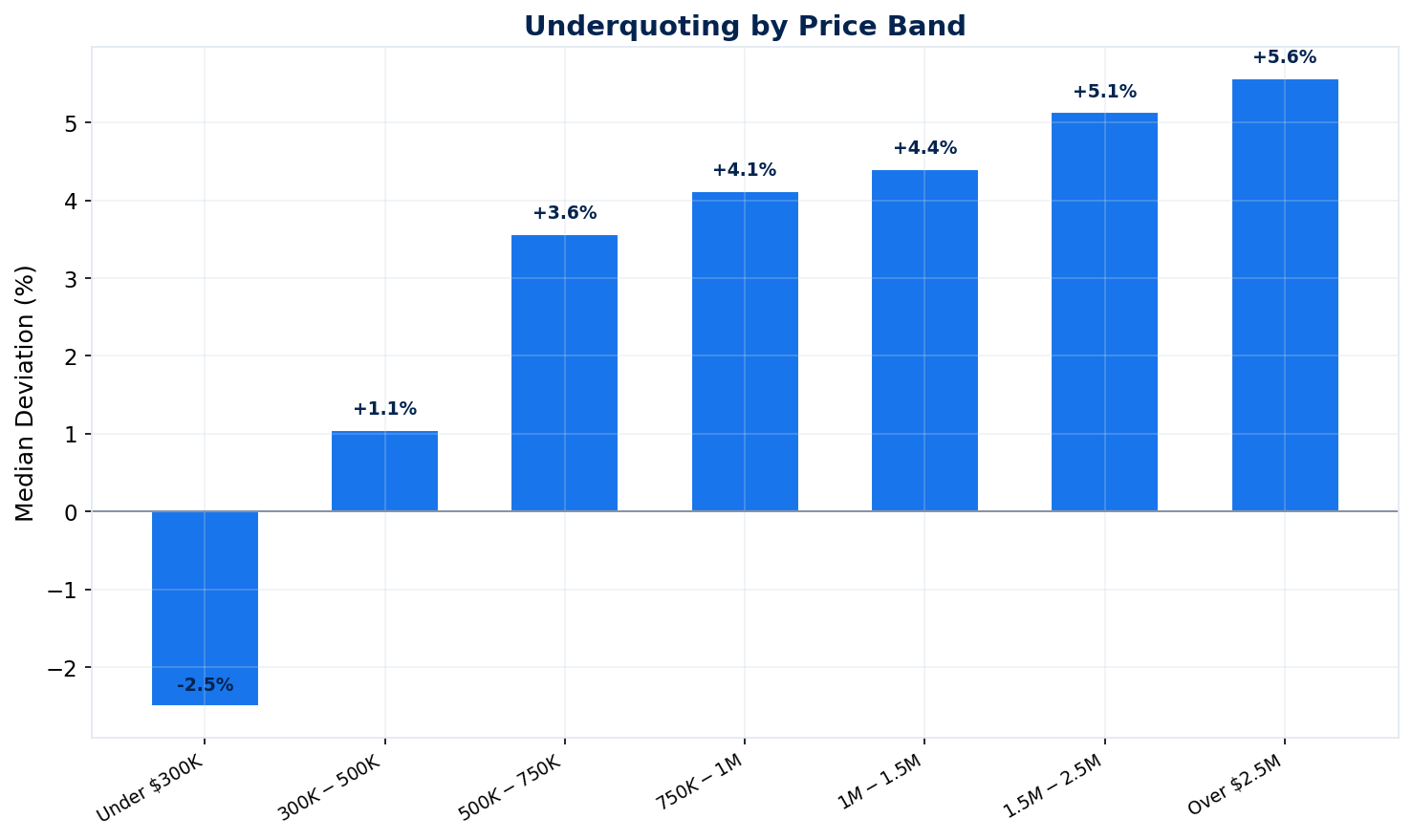 Underquoting gap by property price bracket