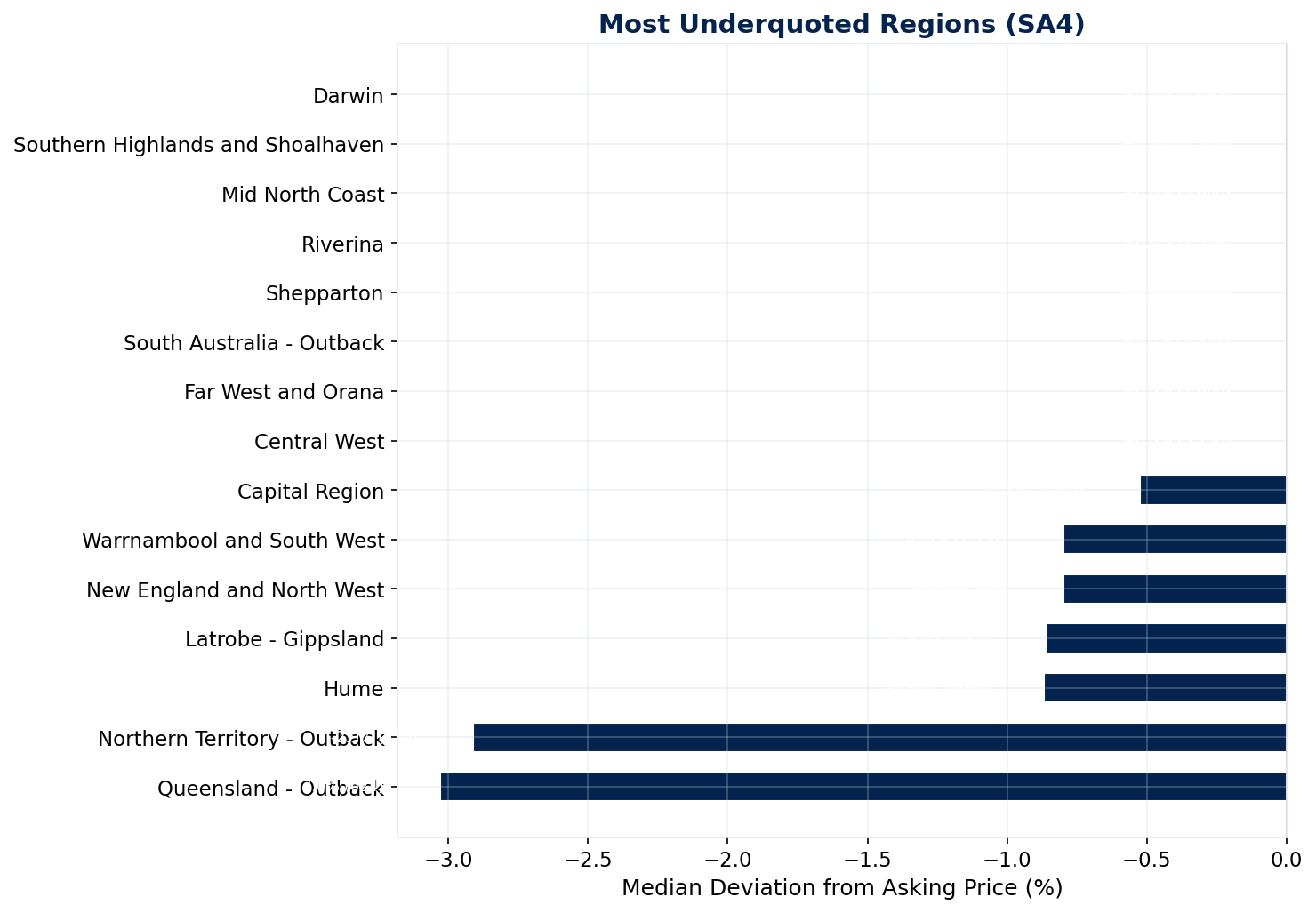 Underquoting by SA4 region chart