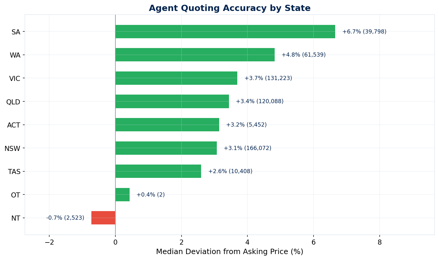 Median underquote percentage by Australian state