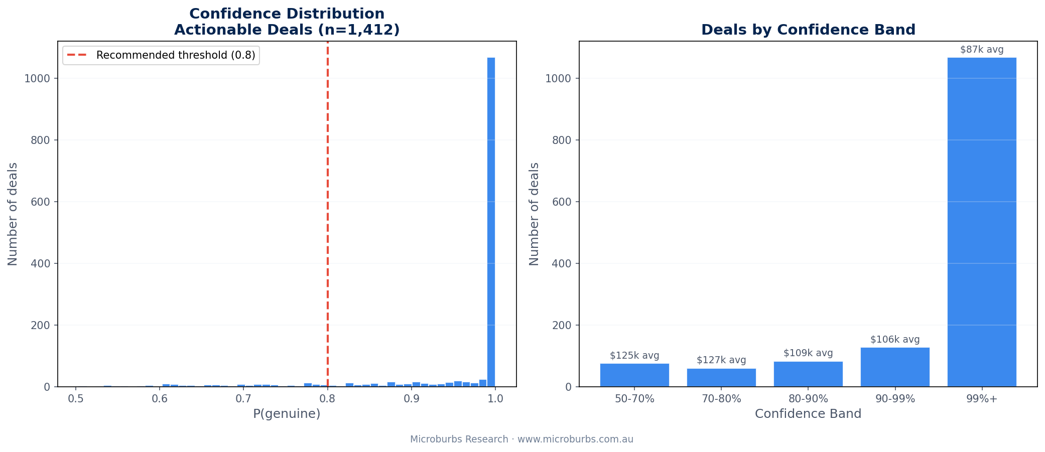 V2 model confidence distribution across all scored properties
