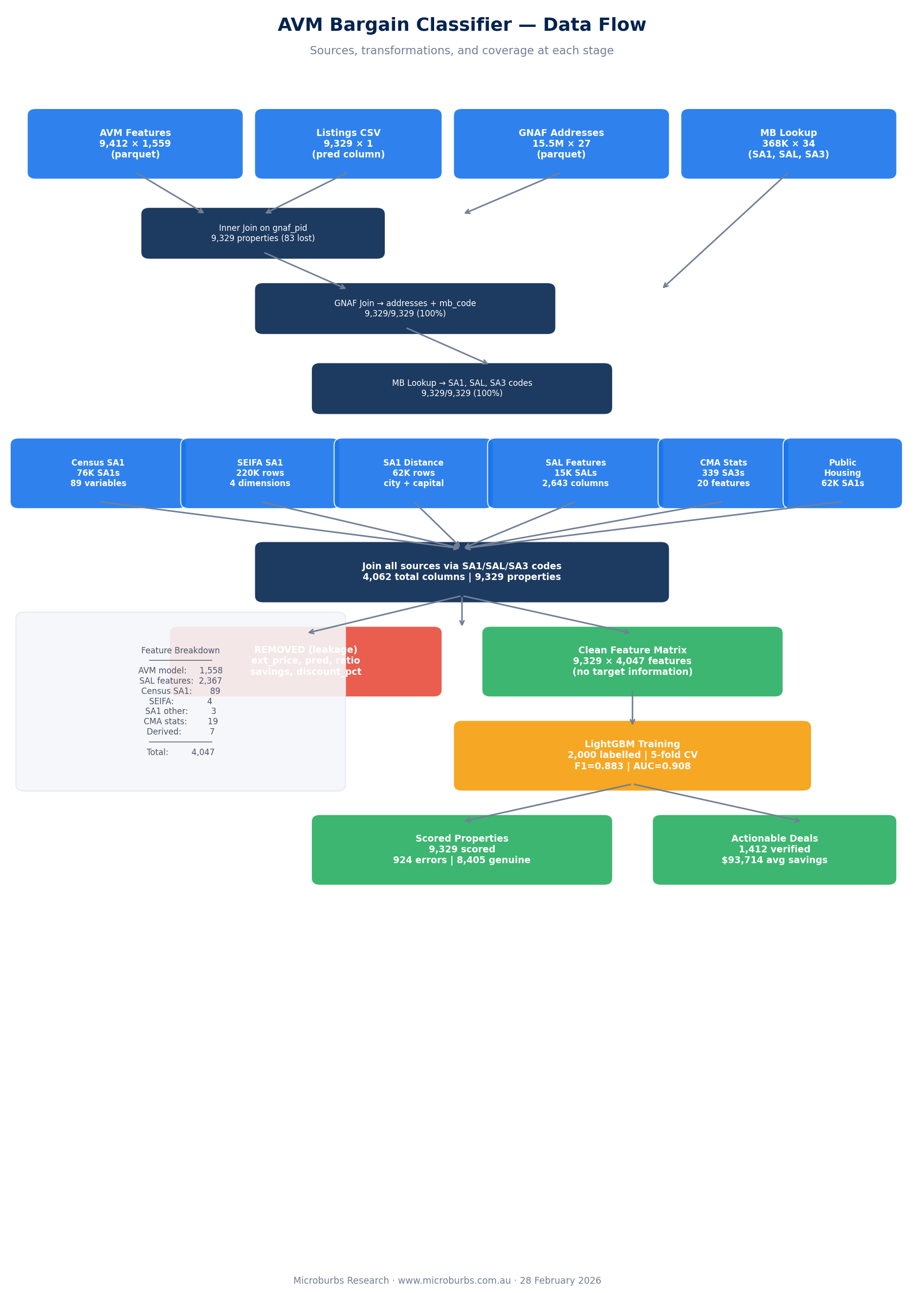 Data flow diagram showing 7 sources joined via GNAF mesh block into 4,047 features