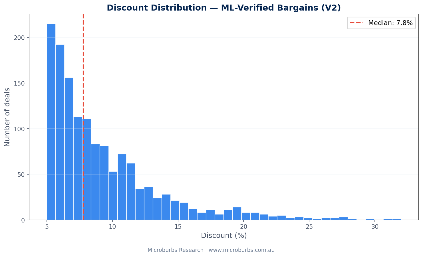 Distribution of discount percentages across V2 genuine bargains