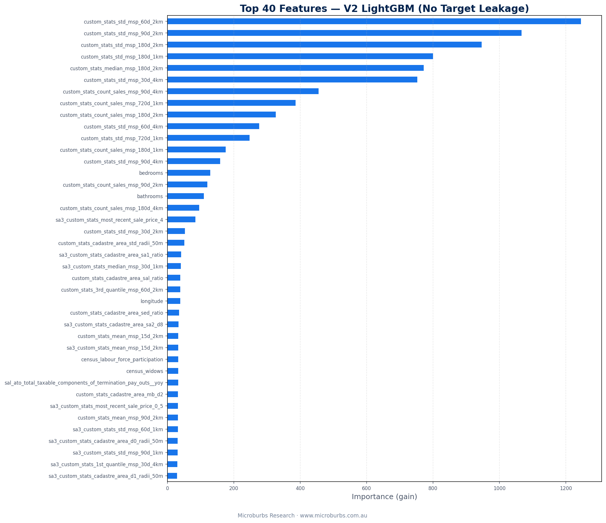 Top 10 V2 feature importance scores with no target leakage