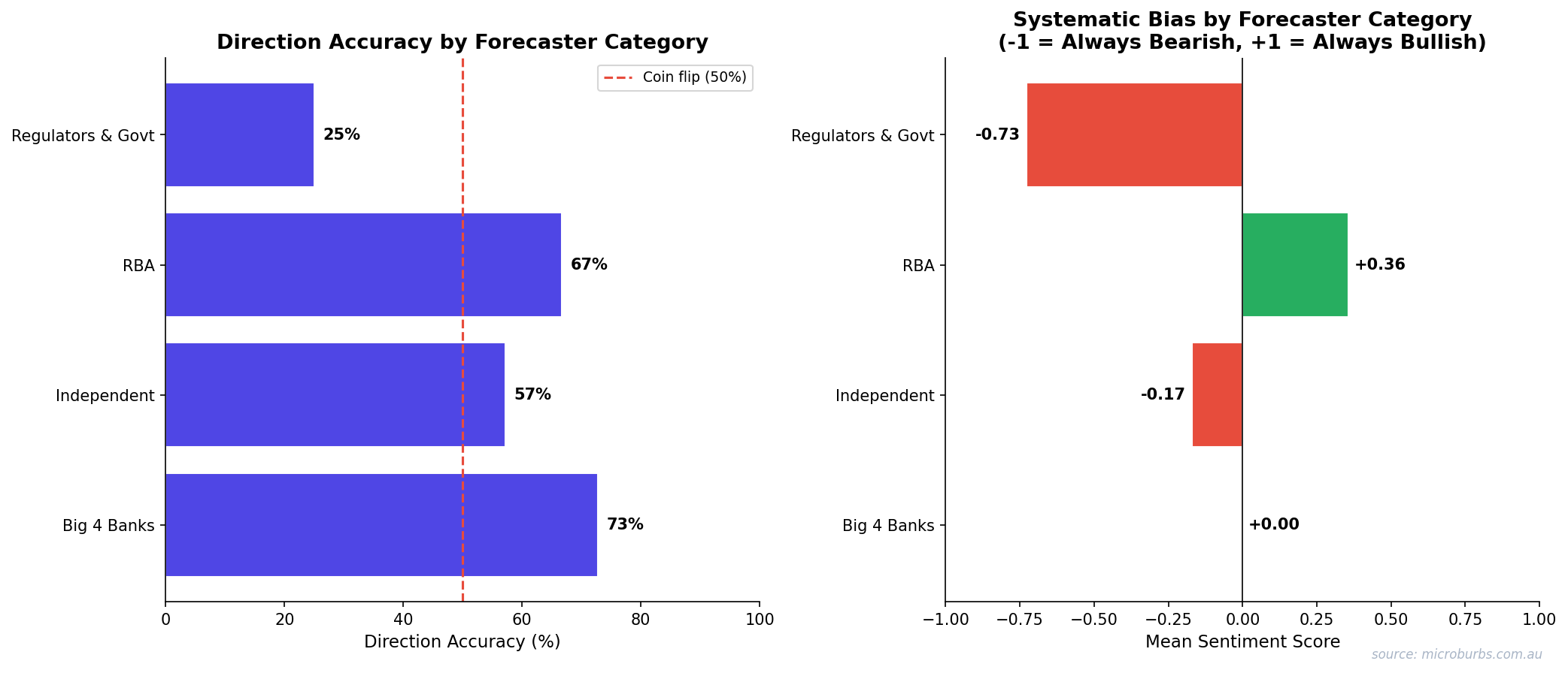 Grouped bar chart showing direction accuracy and average sentiment by forecaster category. Big 4 Banks lead at 73% accuracy with neutral sentiment. Regulators trail at 25% with strongly bearish sentiment.