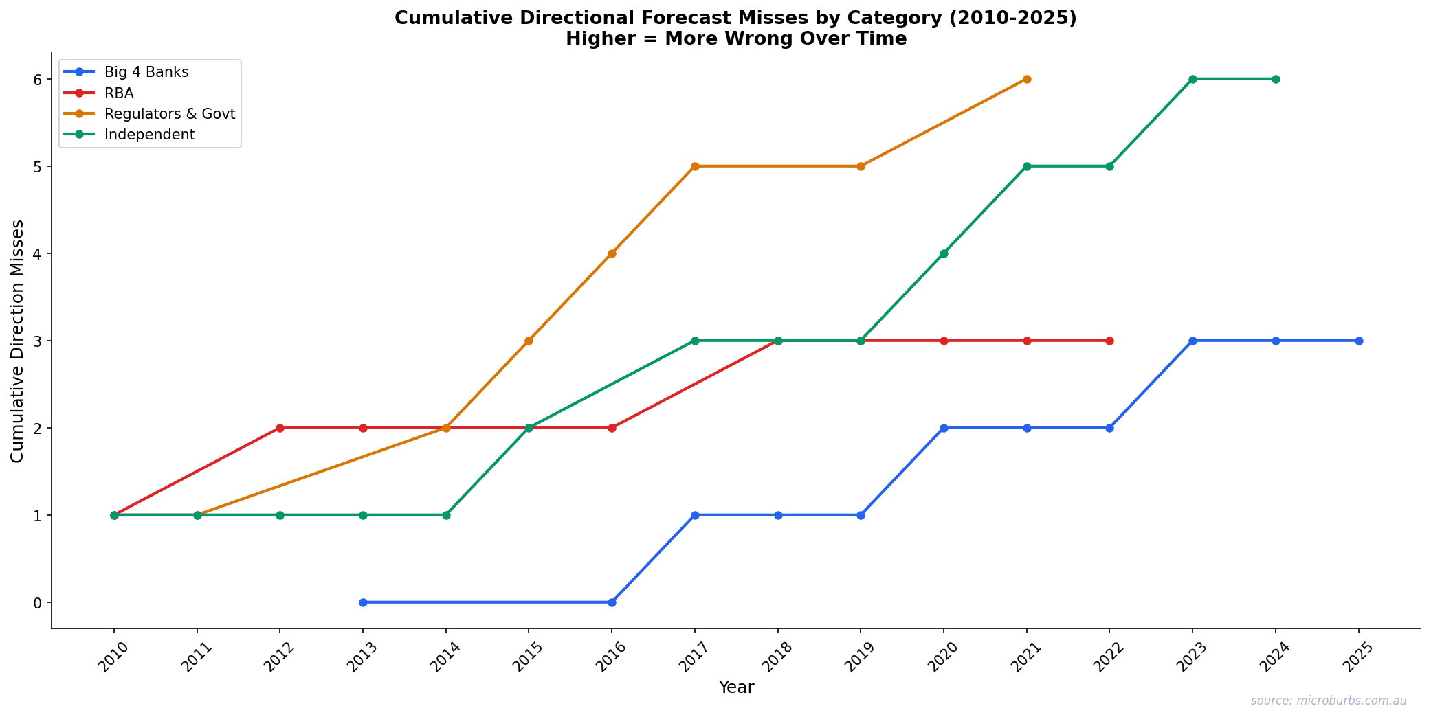 Line chart showing cumulative absolute forecast error growing from 2010 to 2024, reaching over 80 percentage points total. Steepest increases occur at 2020 and 2023.