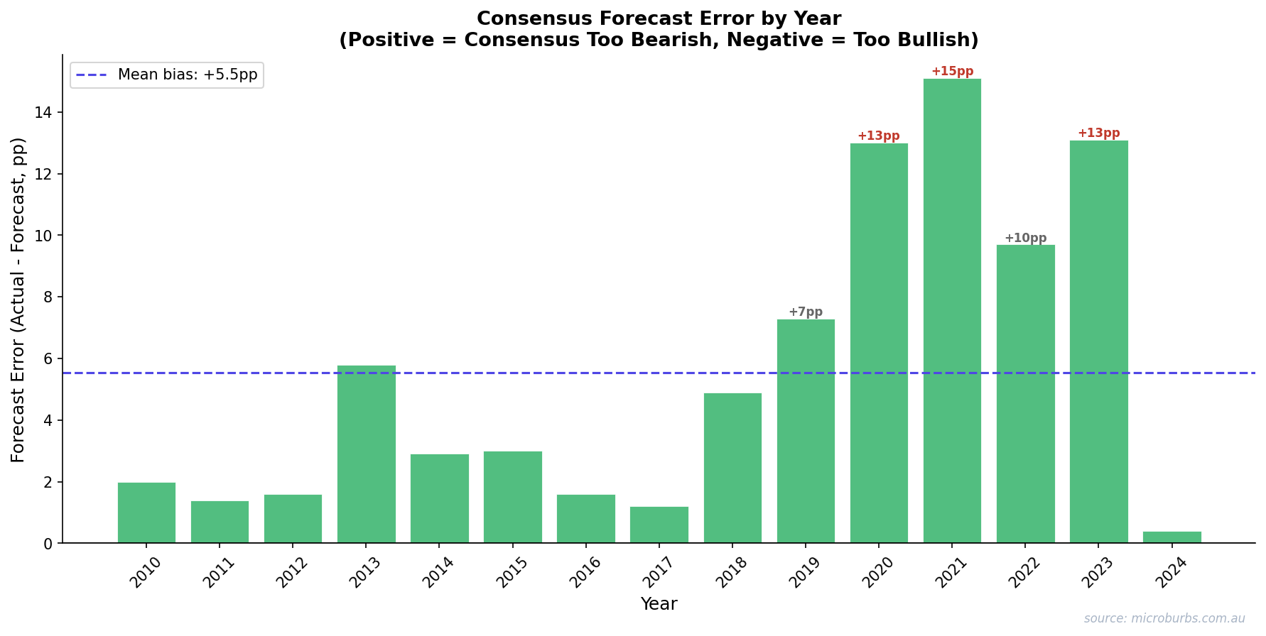 Chart showing forecast confidence ranges as narrow bands versus actual outcomes as points, often falling well outside the forecast range. Widest misses in 2020, 2021, and 2023.