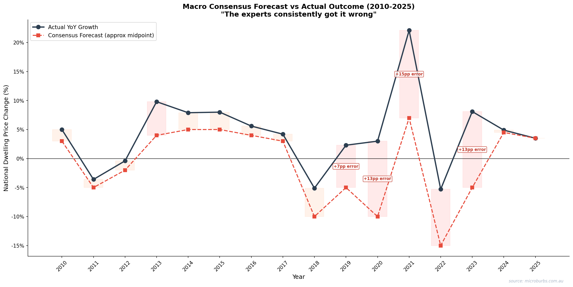 Bar chart comparing consensus forecast range against actual national dwelling price change for each year from 2010 to 2024. Shows correct direction in most years but large magnitude gaps in 2013, 2020, 2021, 2022, and 2023.