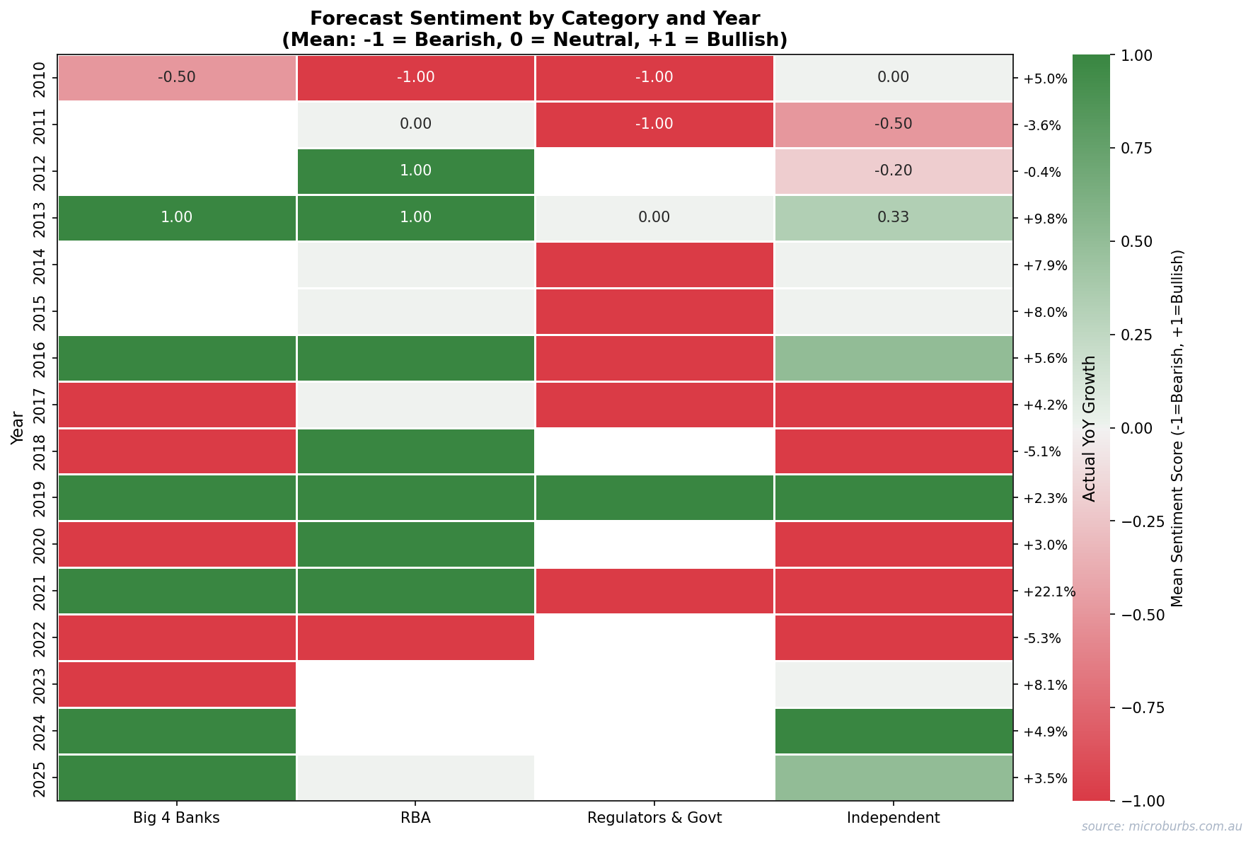 Heatmap showing forecaster sentiment by category and year from 2010 to 2024. Strong clustering visible in 2020 (all bearish) and 2021 (all bullish), illustrating groupthink.